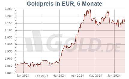 Goldpreis 6 Monate in Euro