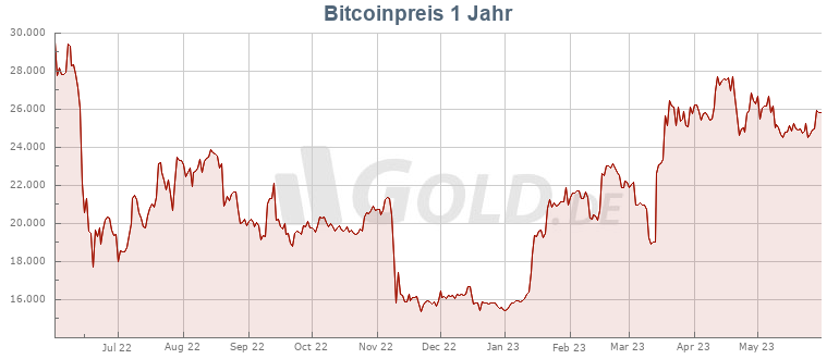 Bitcoinpreis 1 Jahres Chart