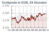 Goldkurs 24h Euro