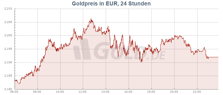 Goldpreis 24 Stunden in Euro