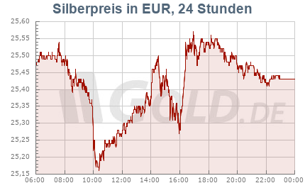 Silberkurs in Euro EUR, 24 Stunden