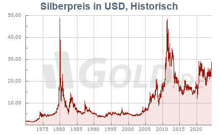 Silberpreisentwicklung auf GOLD.DE