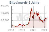Bitcoinkurs von GOLD.DE