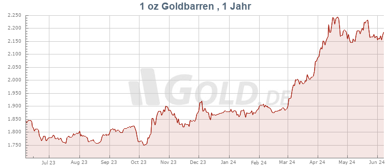 1oz Goldbarren kaufen | Preis vergleichen mit GOLD.DE