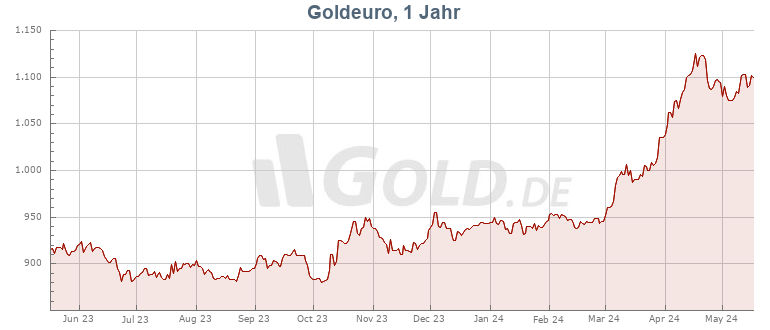 100 Euro Goldeuro Deutschland | Preisvergleich GOLD.DE