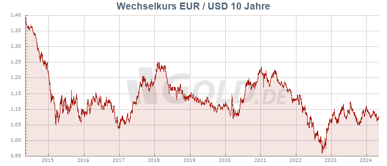Dollarkurs von GOLD.DE