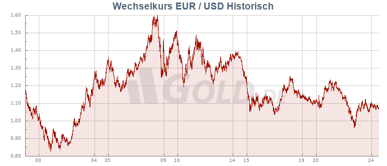 1 bitcoin to euro chart