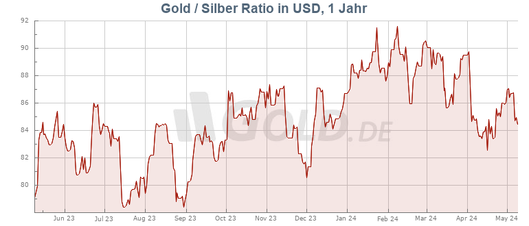 Gold Silber Ratio von GOLD.DE