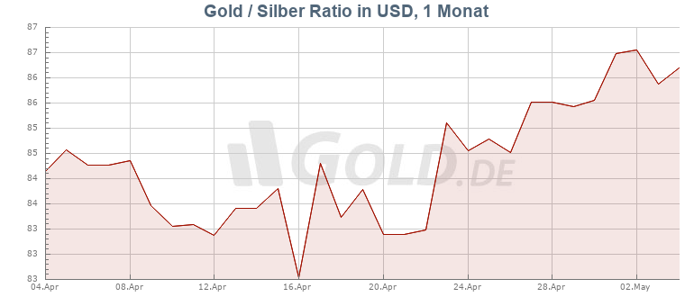 Gold Silber Ratio von GOLD.DE