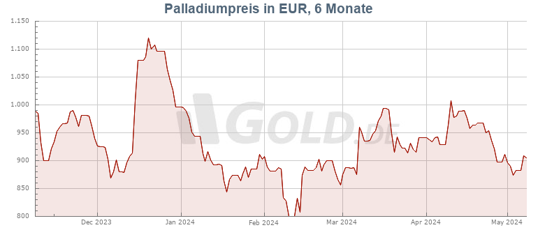 Palladium EUR