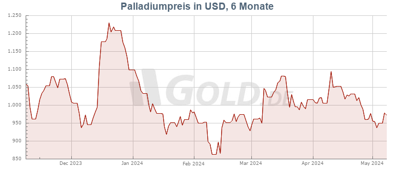 Palladium USD