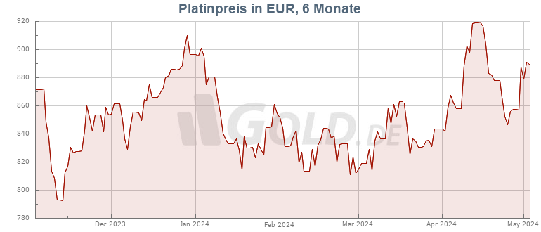 Platin, Platinum EUR